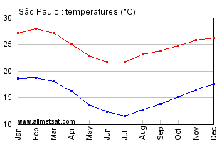 Sao Paulo, Sao Paulo Brazil Annual Temperature Graph